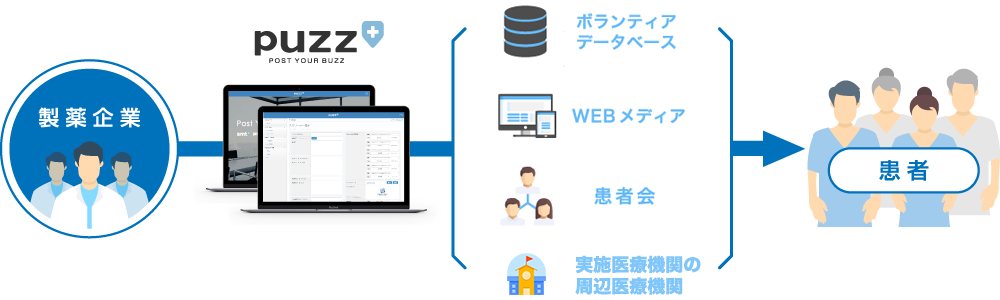 製薬会社→患者