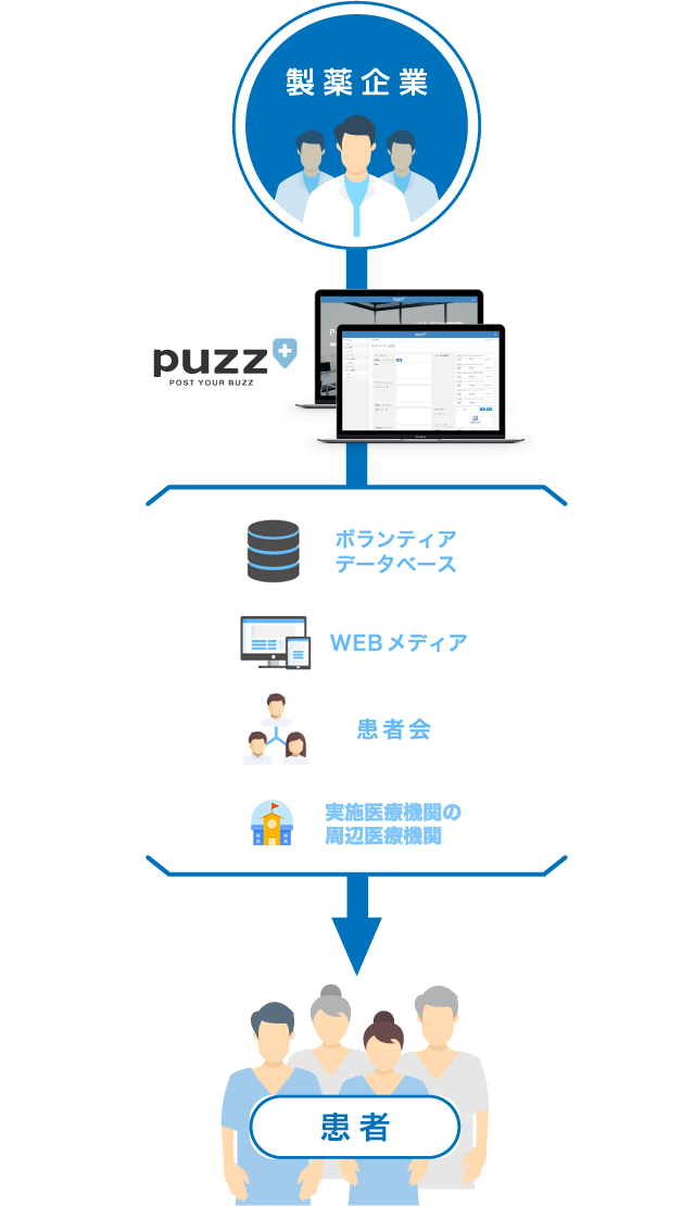 製薬会社→患者