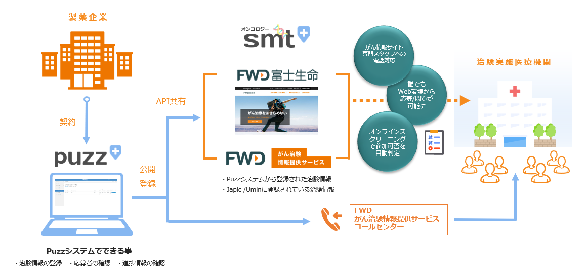 サービスの展開図