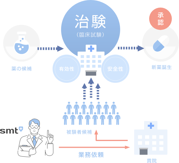 smt-for-doctor