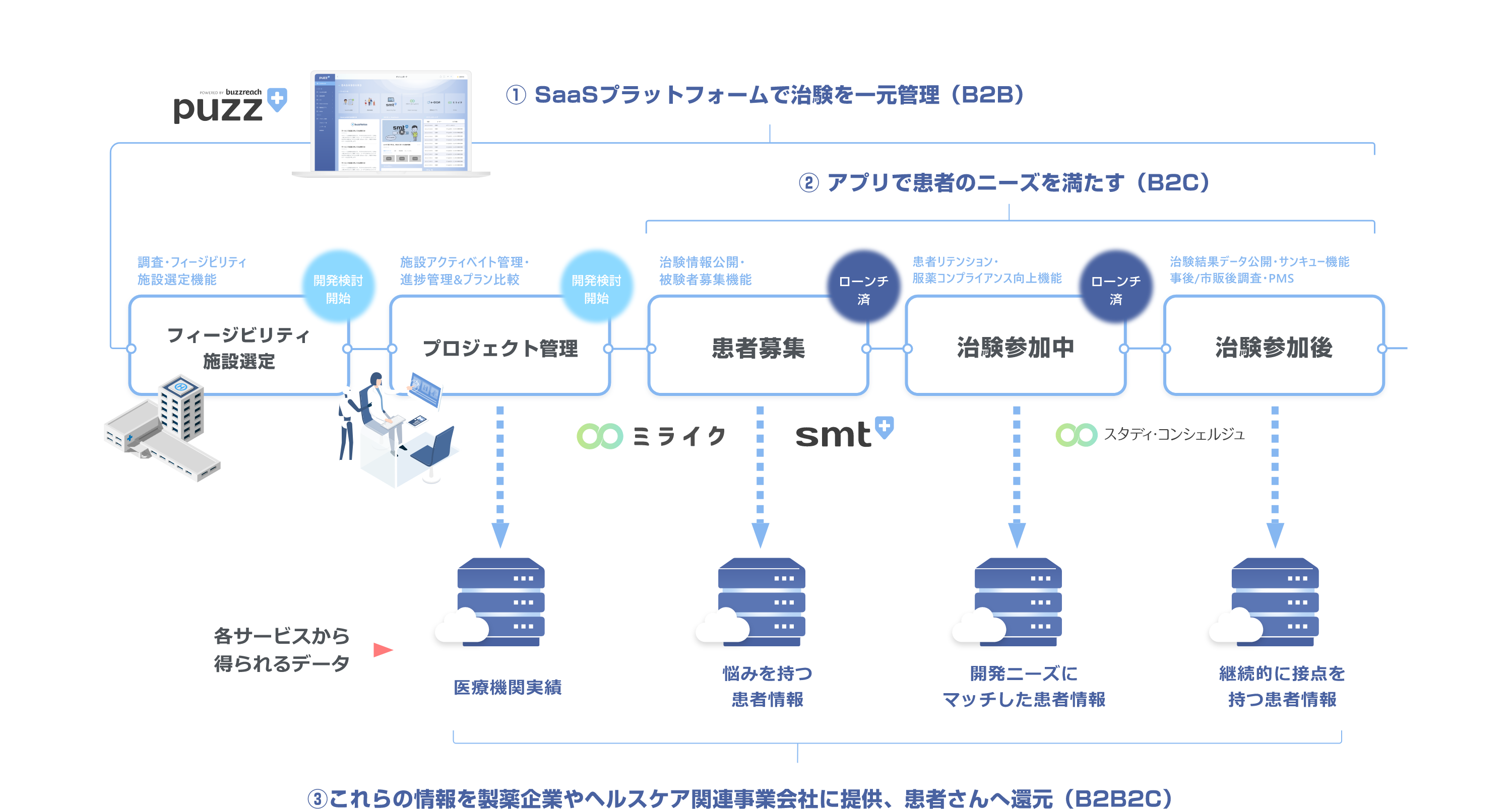 Puzzのプラットフォーム図です