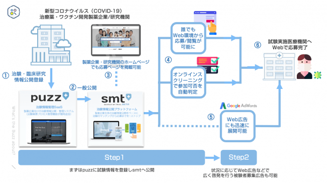 コロナ ワクチン 治験 募集